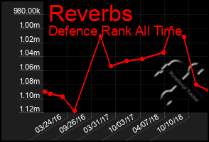 Total Graph of Reverbs