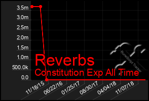 Total Graph of Reverbs