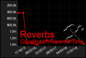 Total Graph of Reverbs