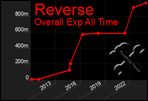 Total Graph of Reverse