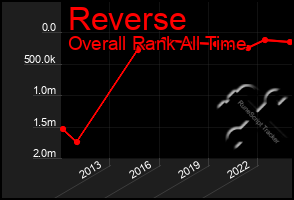 Total Graph of Reverse