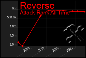 Total Graph of Reverse