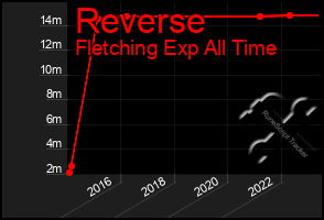 Total Graph of Reverse