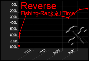 Total Graph of Reverse