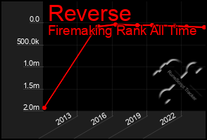 Total Graph of Reverse