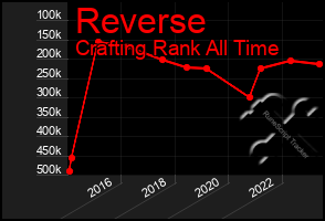 Total Graph of Reverse