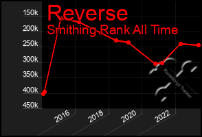 Total Graph of Reverse