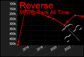 Total Graph of Reverse