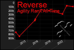 Total Graph of Reverse