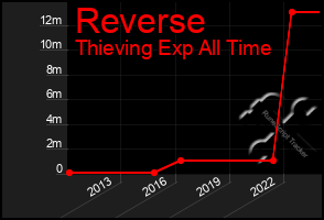 Total Graph of Reverse