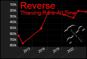 Total Graph of Reverse