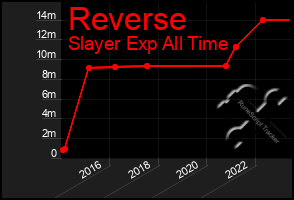 Total Graph of Reverse