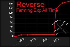 Total Graph of Reverse