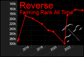 Total Graph of Reverse