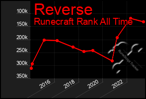 Total Graph of Reverse