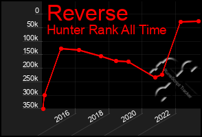 Total Graph of Reverse