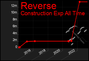 Total Graph of Reverse