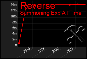 Total Graph of Reverse