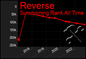 Total Graph of Reverse