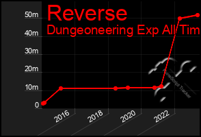 Total Graph of Reverse