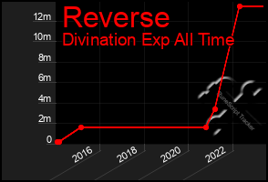 Total Graph of Reverse