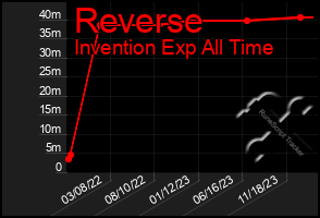 Total Graph of Reverse