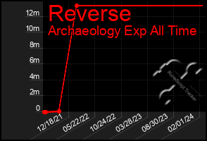 Total Graph of Reverse