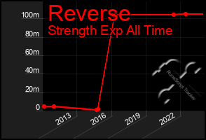 Total Graph of Reverse