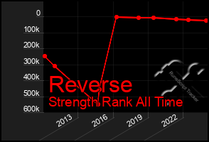 Total Graph of Reverse