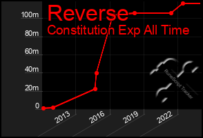 Total Graph of Reverse