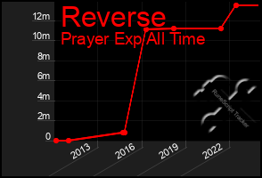 Total Graph of Reverse