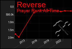 Total Graph of Reverse