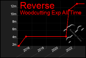 Total Graph of Reverse