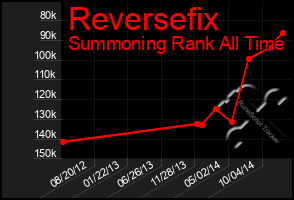Total Graph of Reversefix