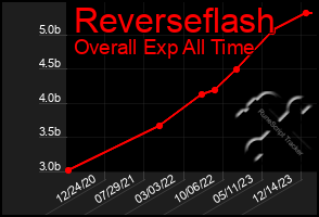 Total Graph of Reverseflash