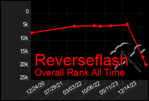 Total Graph of Reverseflash