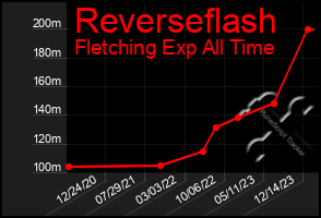 Total Graph of Reverseflash