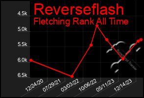 Total Graph of Reverseflash