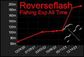 Total Graph of Reverseflash