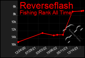 Total Graph of Reverseflash