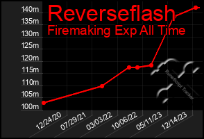 Total Graph of Reverseflash