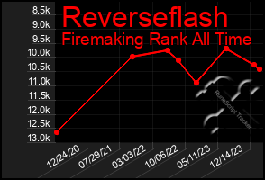 Total Graph of Reverseflash