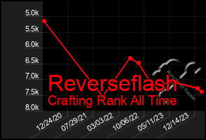 Total Graph of Reverseflash