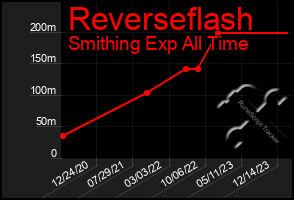 Total Graph of Reverseflash