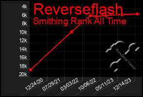 Total Graph of Reverseflash