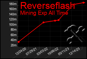 Total Graph of Reverseflash