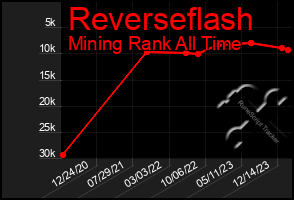 Total Graph of Reverseflash