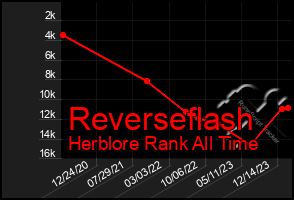 Total Graph of Reverseflash