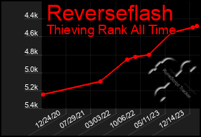 Total Graph of Reverseflash