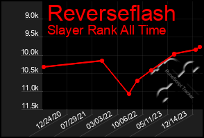 Total Graph of Reverseflash